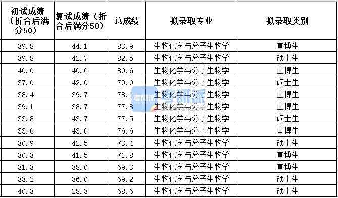 中國農(nóng)業(yè)大學(xué)生物化學(xué)與分子生物學(xué)2020年研究生錄取分?jǐn)?shù)線