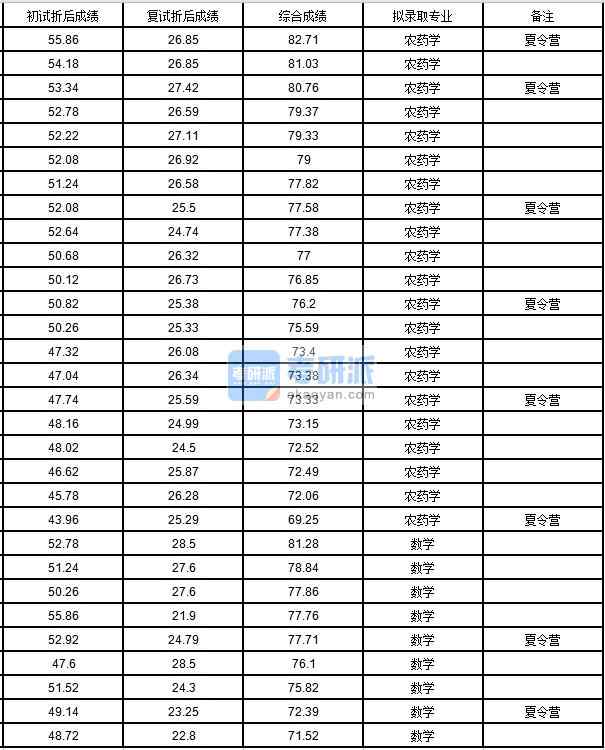 中國農業(yè)大學數(shù)學2020年研究生錄取分數(shù)線