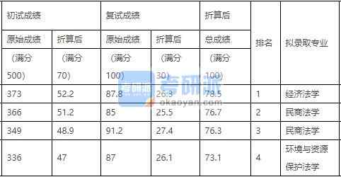 中國農業(yè)大學民商法學2020年研究生錄取分數線