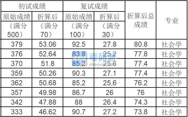 中國農(nóng)業(yè)大學(xué)社會學(xué)2020年研究生錄取分數(shù)線