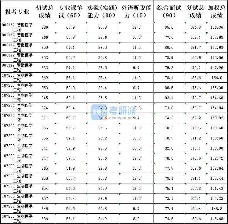 天津大學(xué)生物醫(yī)學(xué)工程2020年研究生錄取分?jǐn)?shù)線