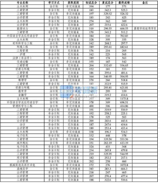 同濟(jì)大學(xué)機(jī)械制造及其自動(dòng)化2020年研究生錄取分?jǐn)?shù)線