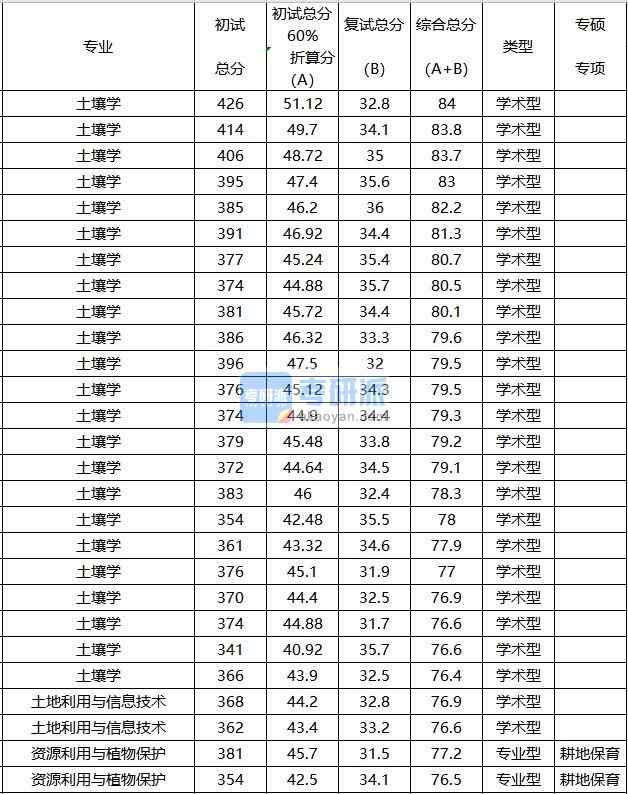 中國農(nóng)業(yè)大學土壤學2020年研究生錄取分數(shù)線