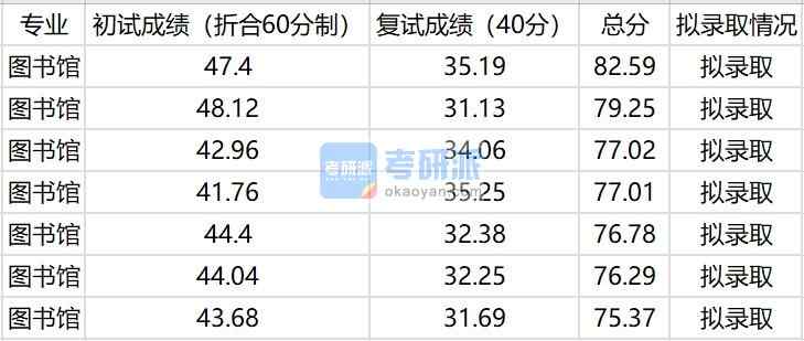 中國(guó)農(nóng)業(yè)大學(xué)圖書館2020年研究生錄取分?jǐn)?shù)線