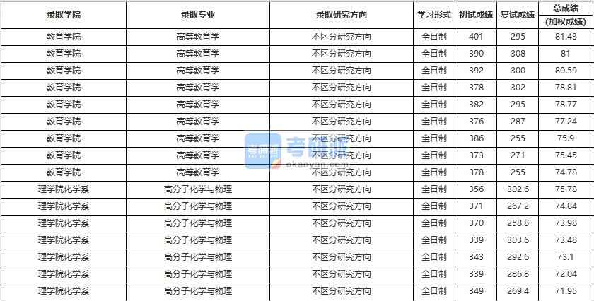 中國人民大學(xué)高分子化學(xué)與物理2020年研究生錄取分?jǐn)?shù)線