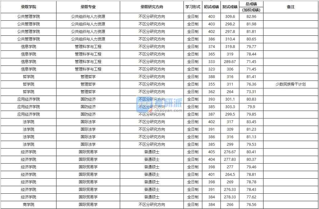 中國人民大學管理科學與工程2020年研究生錄取分數(shù)線