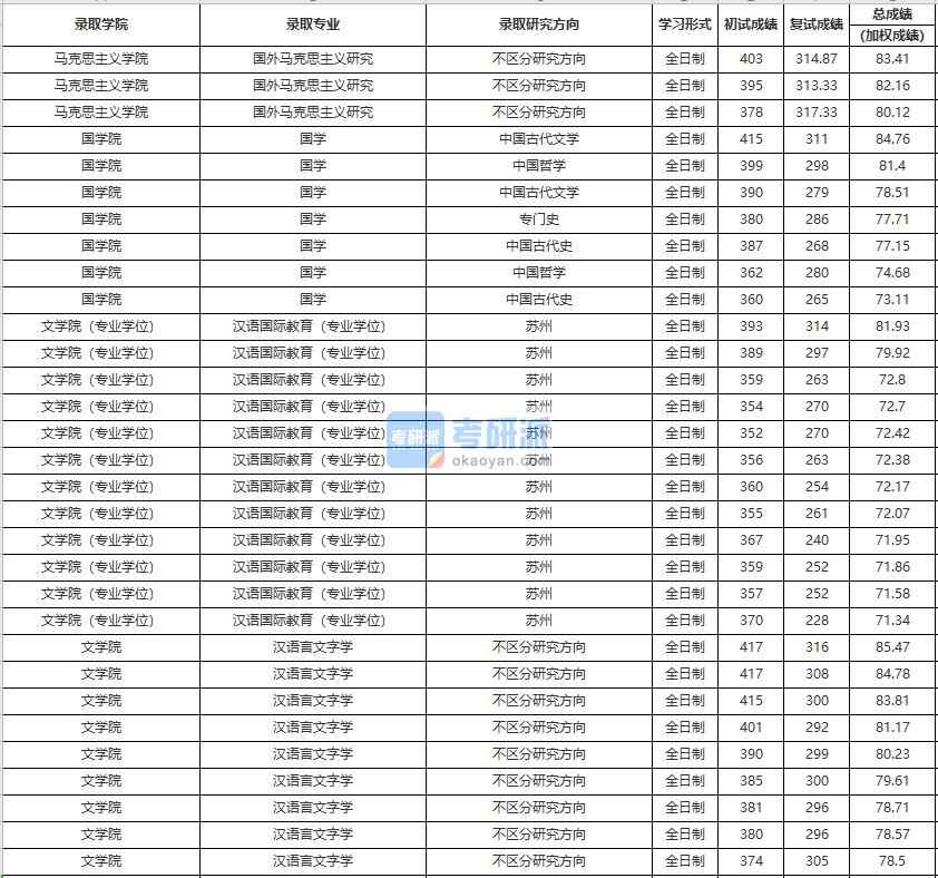 中國人民大學(xué)漢語言文字學(xué)2020年研究生錄取分?jǐn)?shù)線