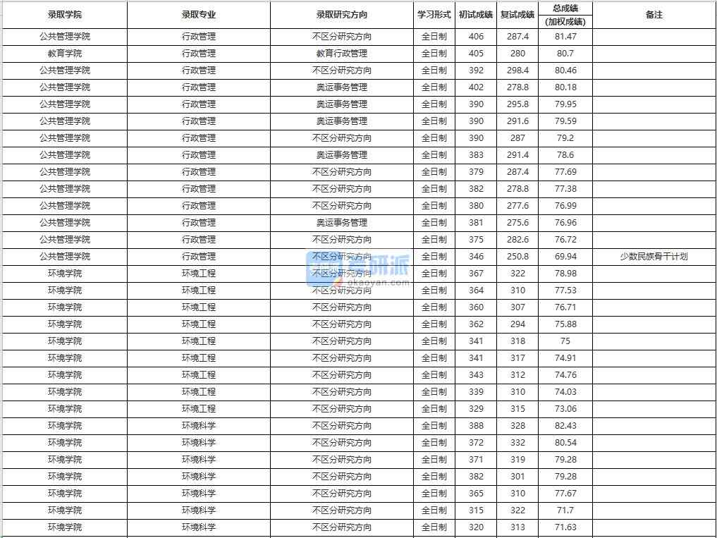 中國(guó)人民大學(xué)環(huán)境科學(xué)2020年研究生錄取分?jǐn)?shù)線