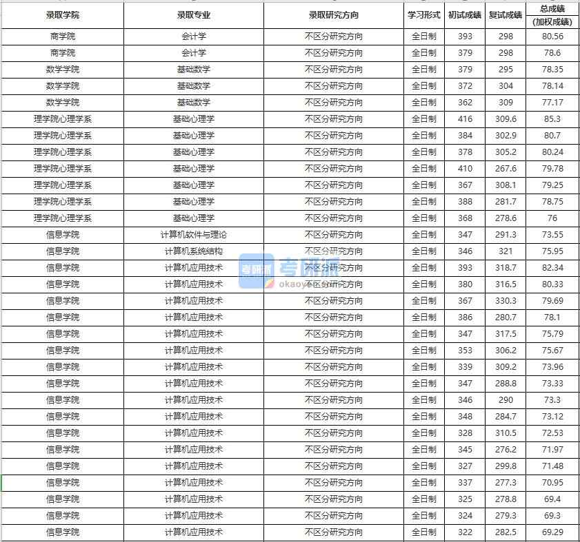 中國人民大學計算機應用技術(shù)2020年研究生錄取分數(shù)線