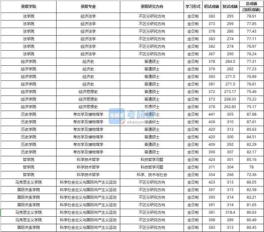 中國人民大學(xué)經(jīng)濟(jì)史2020年研究生錄取分?jǐn)?shù)線