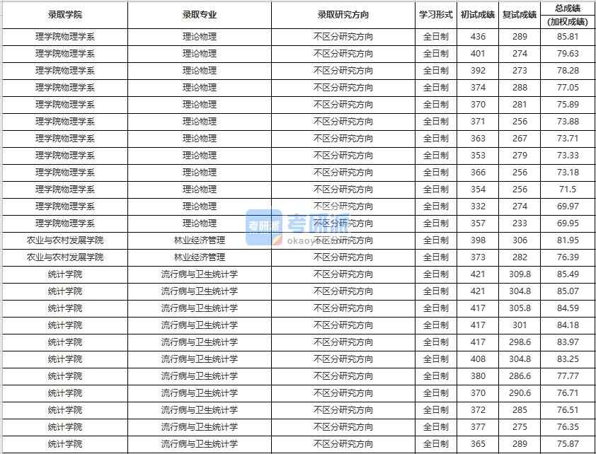 中國(guó)人民大學(xué)理論物理2020年研究生錄取分?jǐn)?shù)線(xiàn)