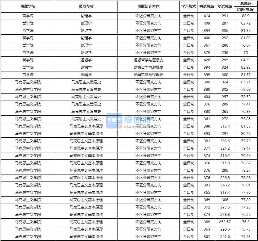 中國人民大學(xué)馬克思主義基本原理2020年研究生錄取分?jǐn)?shù)線