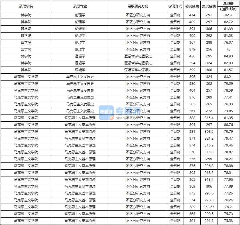 中國人民大學(xué)邏輯學(xué)2020年研究生錄取分?jǐn)?shù)線