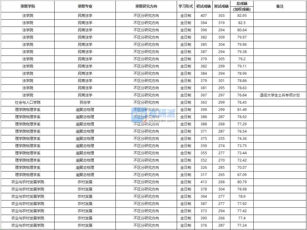 中國人民大學凝聚態(tài)物理2020年研究生錄取分數(shù)線