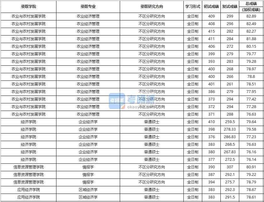 中國(guó)人民大學(xué)情報(bào)學(xué)2020年研究生錄取分?jǐn)?shù)線