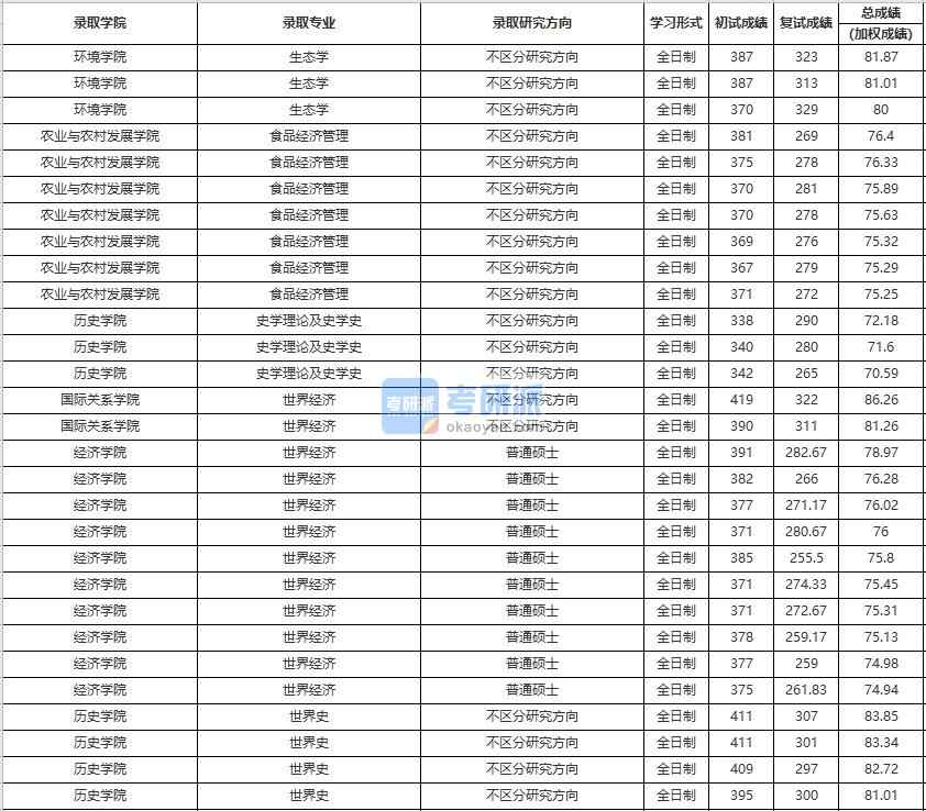 中國(guó)人民大學(xué)世界經(jīng)濟(jì)2020年研究生錄取分?jǐn)?shù)線