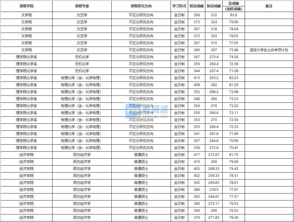 中國人民大學無機化學2020年研究生錄取分數(shù)線