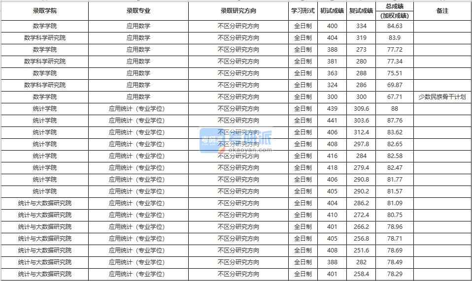 中國人民大學(xué)應(yīng)用數(shù)學(xué)2020年研究生錄取分數(shù)線