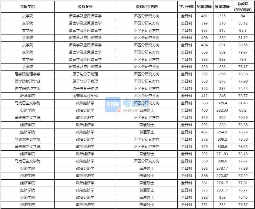 中國人民大學(xué)原子與分子物理2020年研究生錄取分數(shù)線