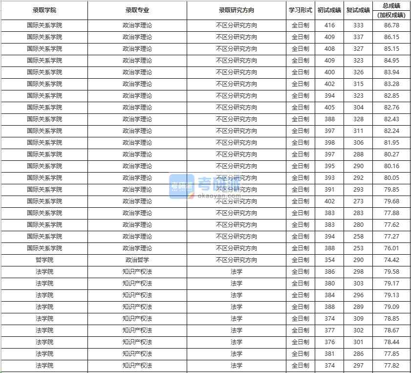 中國(guó)人民大學(xué)政治學(xué)理論2020年研究生錄取分?jǐn)?shù)線