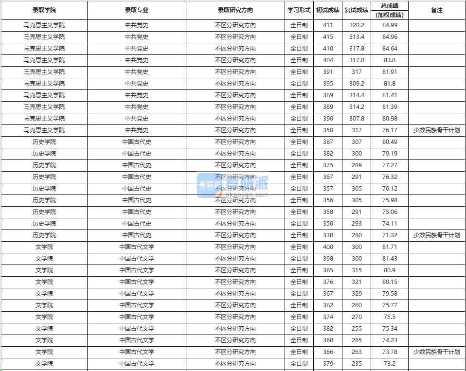 中國(guó)人民大學(xué)中國(guó)古代文學(xué)2020年研究生錄取分?jǐn)?shù)線