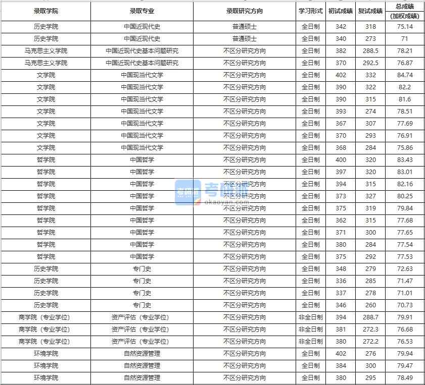 中國人民大學(xué)中國近現(xiàn)代史基本問題研究2020年研究生錄取分數(shù)線