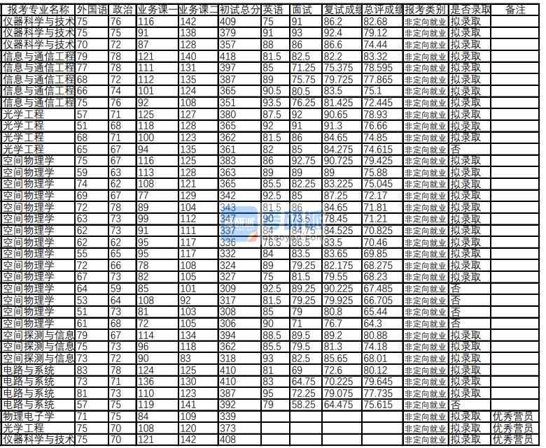 武漢大學光學工程2020年研究生錄取分數(shù)線