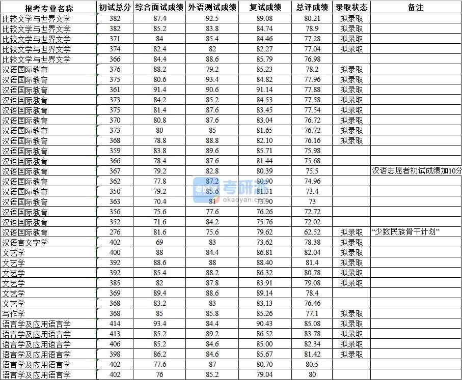 武漢大學文藝學2020年研究生錄取分數(shù)線