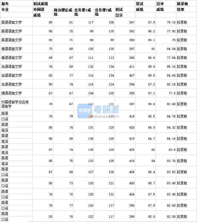 武漢大學(xué)法語(yǔ)語(yǔ)言文學(xué)2020年研究生錄取分?jǐn)?shù)線