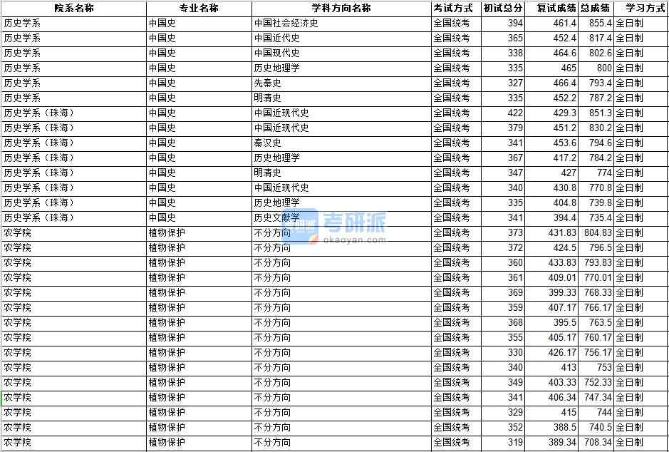 中山大學(xué)中國(guó)史2020年研究生錄取分?jǐn)?shù)線(xiàn)