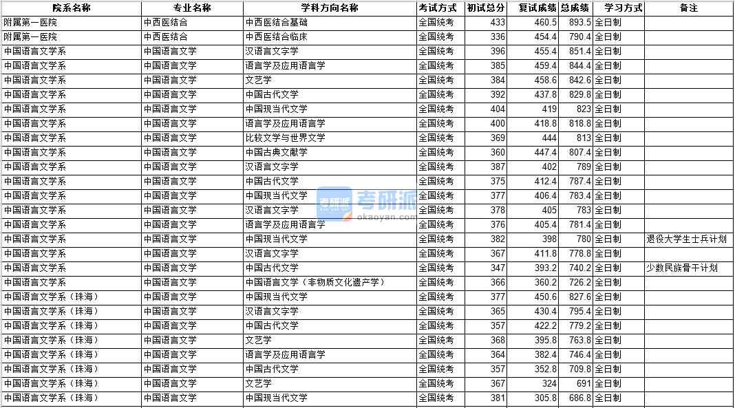 中山大學中國語言文學2020年研究生錄取分數(shù)線