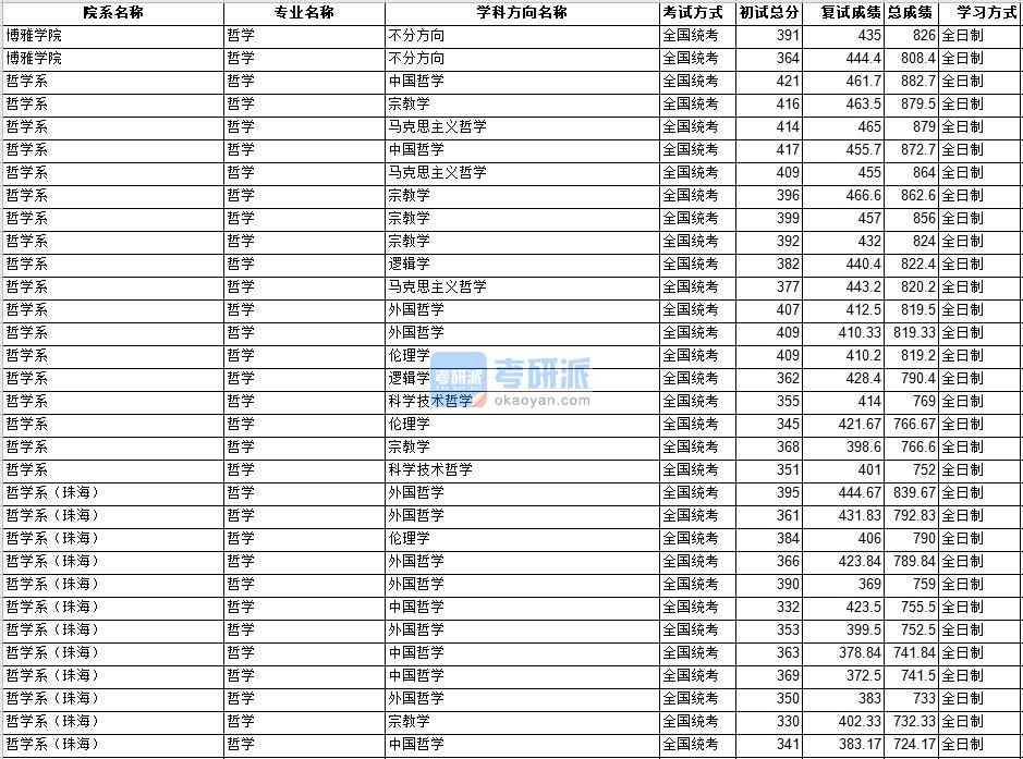 中山大學(xué)哲學(xué)2020年研究生錄取分?jǐn)?shù)線(xiàn)