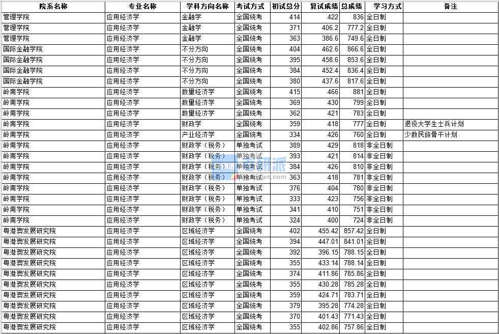 中山大學(xué)應(yīng)用經(jīng)濟學(xué)2020年研究生錄取分?jǐn)?shù)線