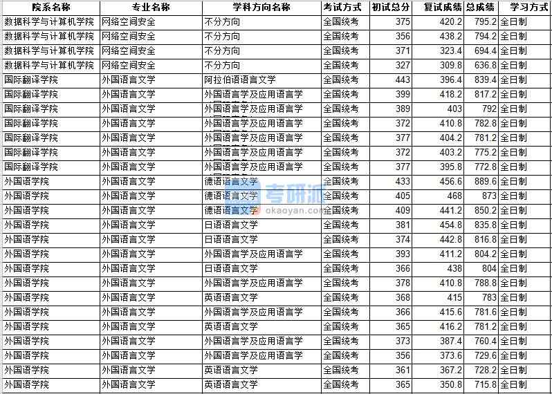 中山大學(xué)外國(guó)語言文學(xué)2020年研究生錄取分?jǐn)?shù)線