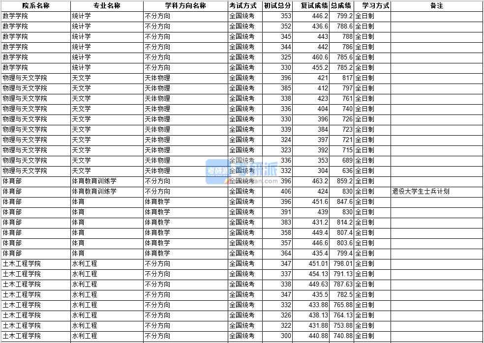 中山大學(xué)體育教育訓(xùn)練學(xué)2020年研究生錄取分數(shù)線