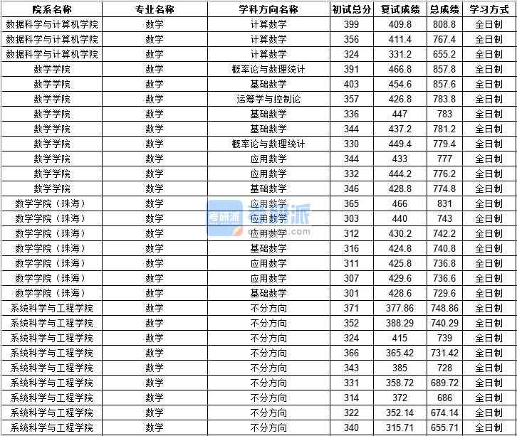 中山大學(xué)數(shù)學(xué)2020年研究生錄取分?jǐn)?shù)線