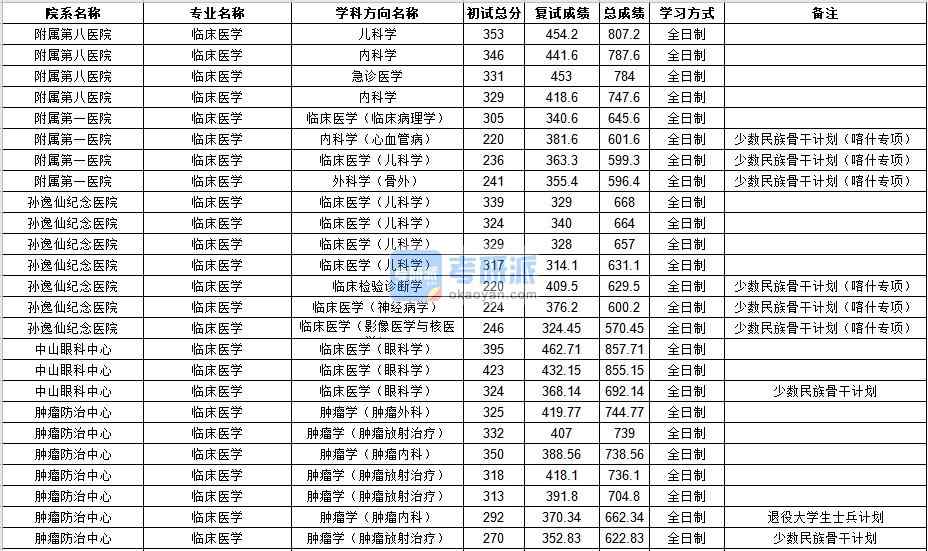 中山大學臨床醫(yī)學2020年研究生錄取分數(shù)線