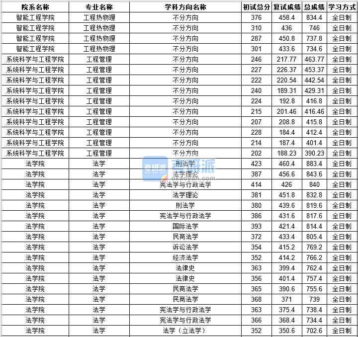 中山大學(xué)法學(xué)2020年研究生錄取分?jǐn)?shù)線