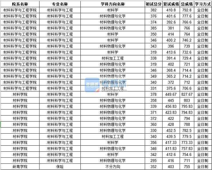 中山大學(xué)材料科學(xué)與工程2020年研究生錄取分?jǐn)?shù)線