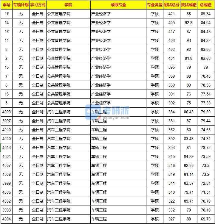 重慶大學(xué)產(chǎn)業(yè)經(jīng)濟(jì)學(xué)2020年研究生錄取分?jǐn)?shù)線