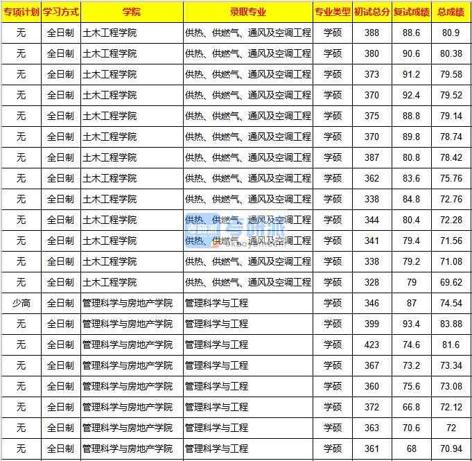 重慶大學(xué)管理科學(xué)與工程2020年研究生錄取分?jǐn)?shù)線