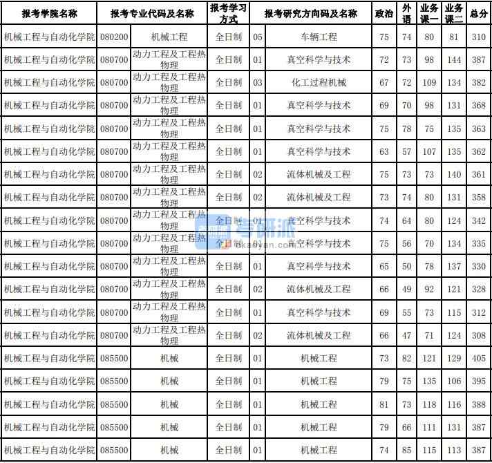 東北大學(xué)動力工程及工程熱物理2020年研究生錄取分?jǐn)?shù)線