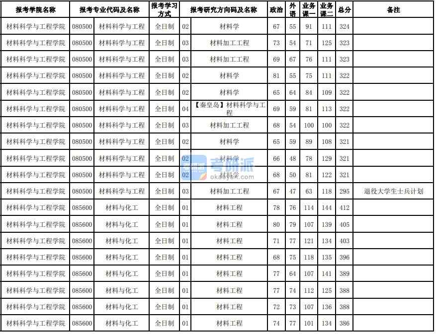 東北大學材料加工工程2020年研究生錄取分數線