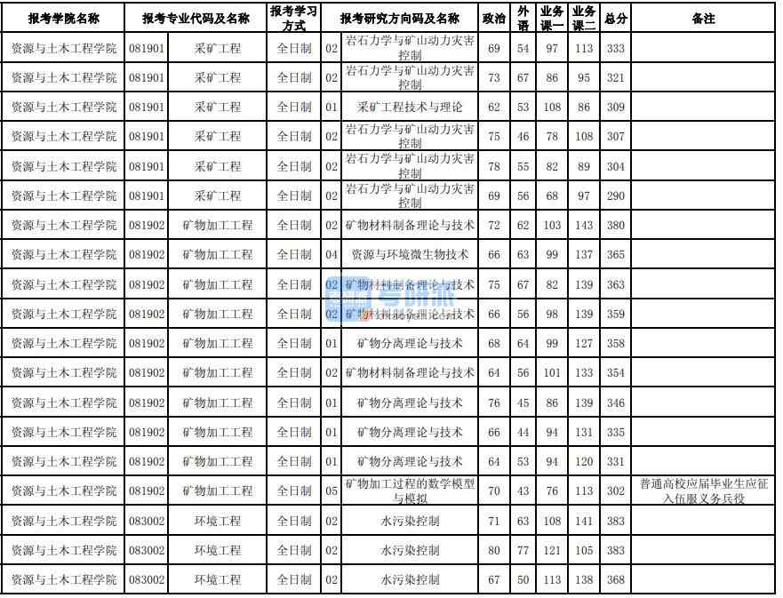 東北大學環(huán)境工程2020年研究生錄取分數(shù)線