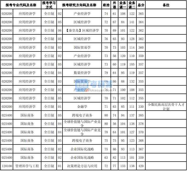 東北大學國際商務2020年研究生錄取分數(shù)線