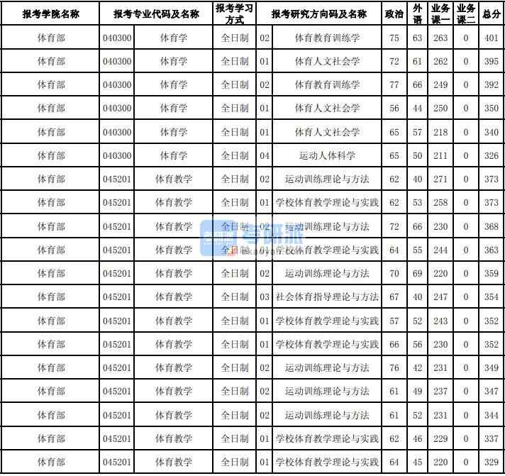 東北大學(xué)體育學(xué)2020年研究生錄取分?jǐn)?shù)線(xiàn)