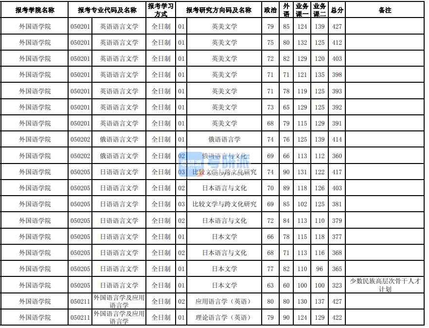 東北大學(xué)俄語(yǔ)語(yǔ)言文學(xué)2020年研究生錄取分?jǐn)?shù)線