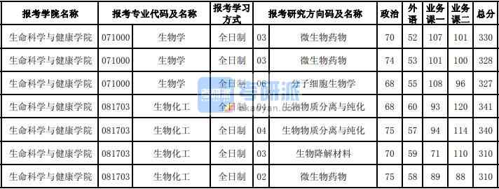 東北大學(xué)生物學(xué)2020年研究生錄取分數(shù)線