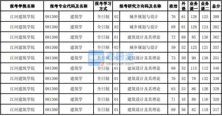 東北大學(xué)建筑學(xué)2020年研究生錄取分?jǐn)?shù)線