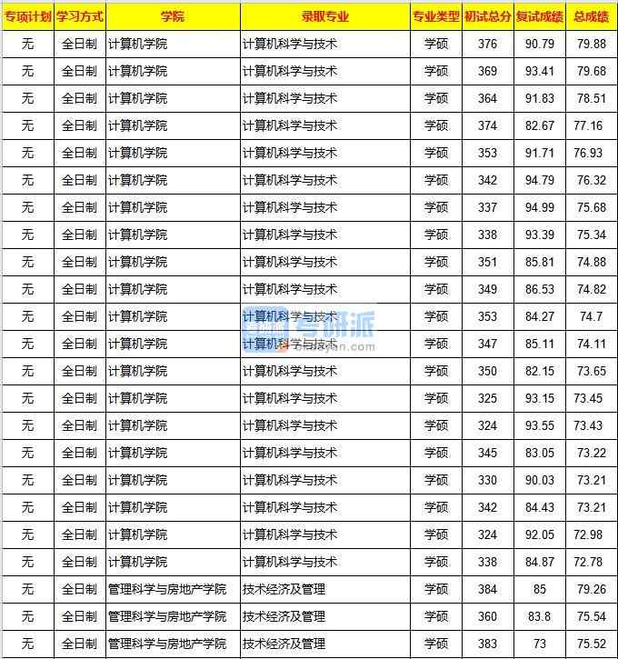 重慶大學技術經濟及管理2020年研究生錄取分數(shù)線